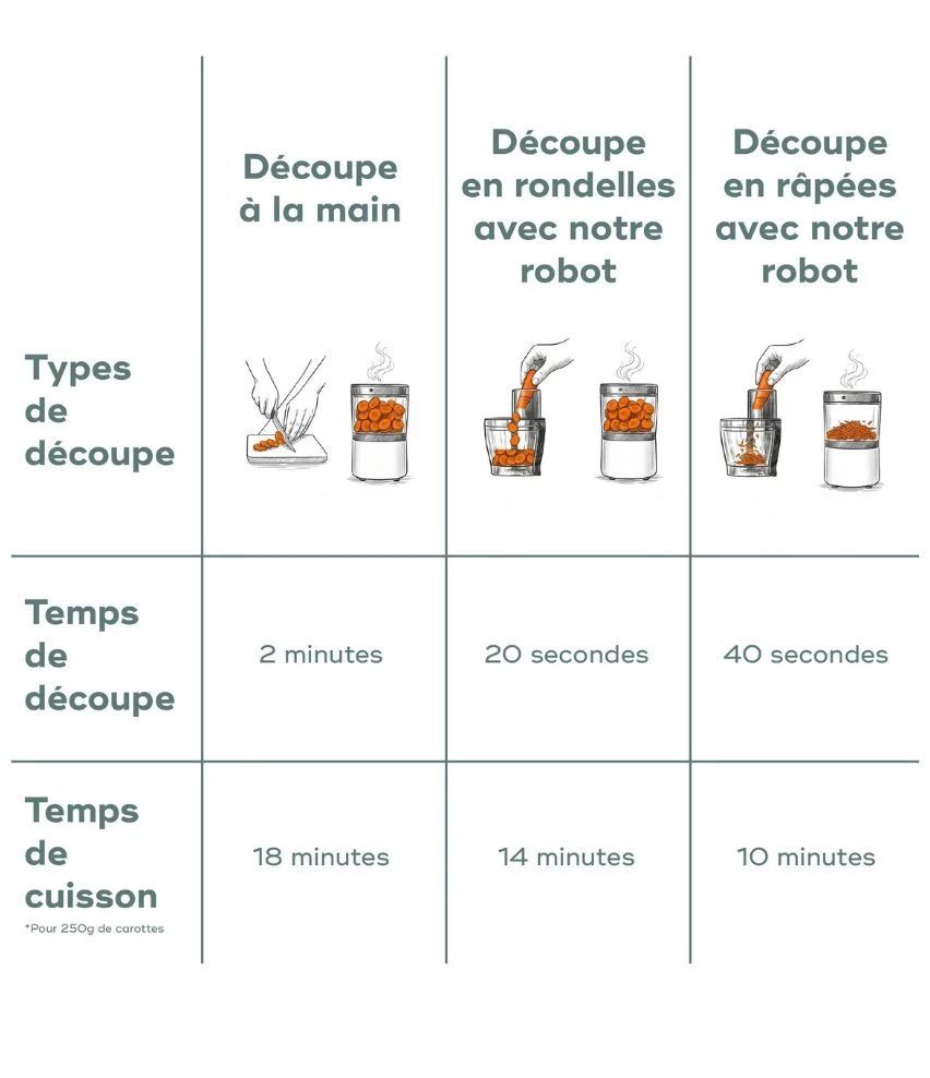 Robot cuiseur Nutribaby Evolution - 6 en 1 avec découpe intégrée (Babymoov) - Image 3