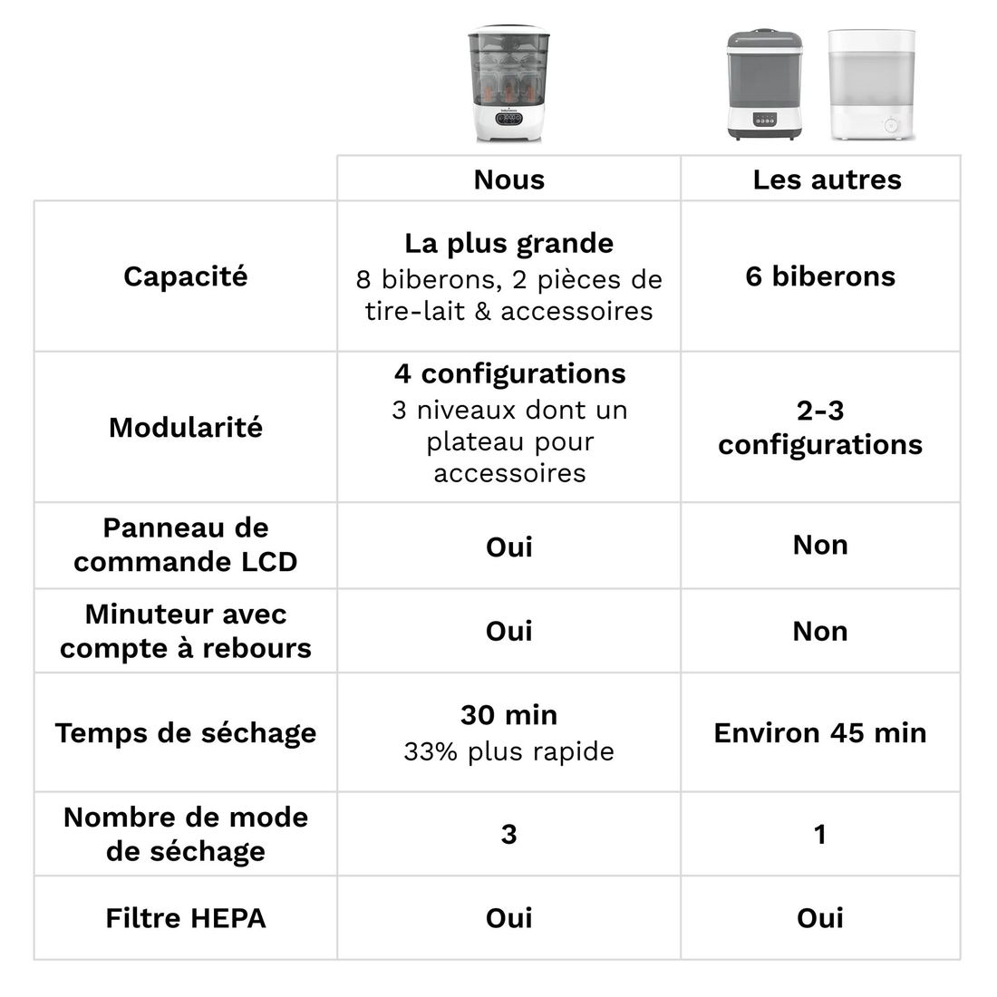 Sterilizer Dryer Advanced (Baby Brezza) - Image 10